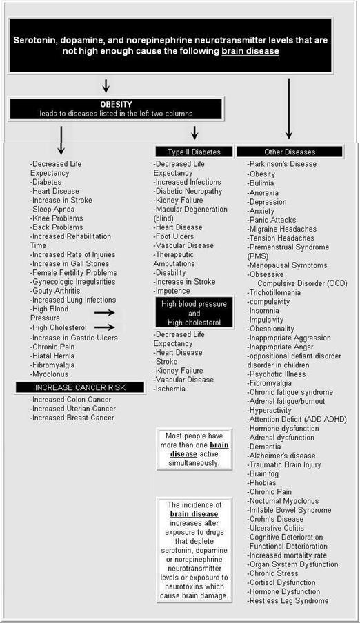 Amino Acid Therapy Chart